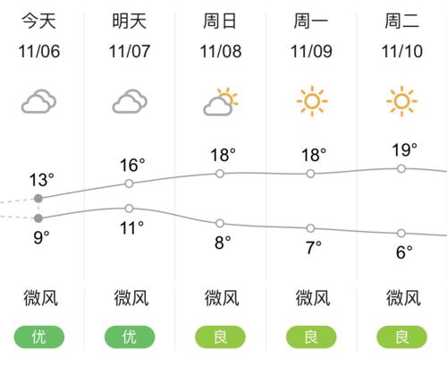 贵阳的天气？贵阳多久升温