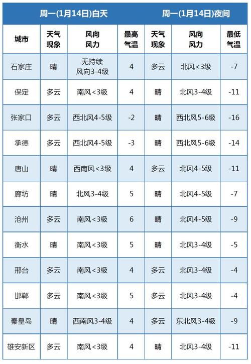 2017年秦皇岛最低气温是多少？2017今年会冷多久