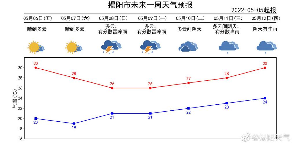 揭阳的海拔有多高？揭阳潮湿的天气有多久