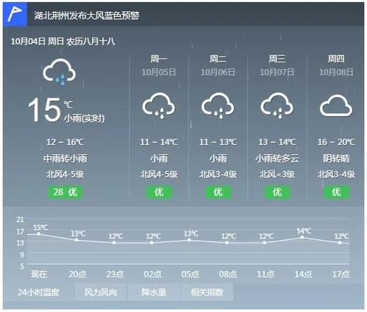 湖北荆州冬天冷不冷？最低气温多少啊？荆州冬天冷多久