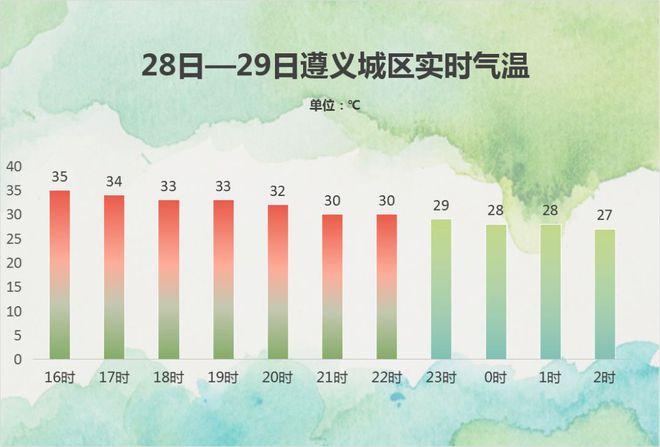 遵义与重庆比哪气候更好？贵州遵义高温还要多久