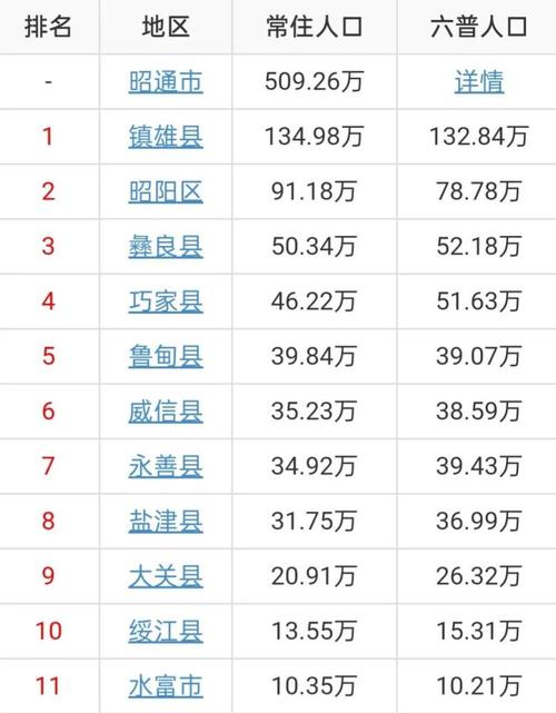 昭通市，少数民族有那些，各少数民族的人口是多少？豆沙关到镇雄多久