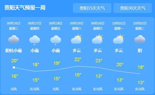 贵阳2023年2月份气温回升时间？贵阳天气多久升温